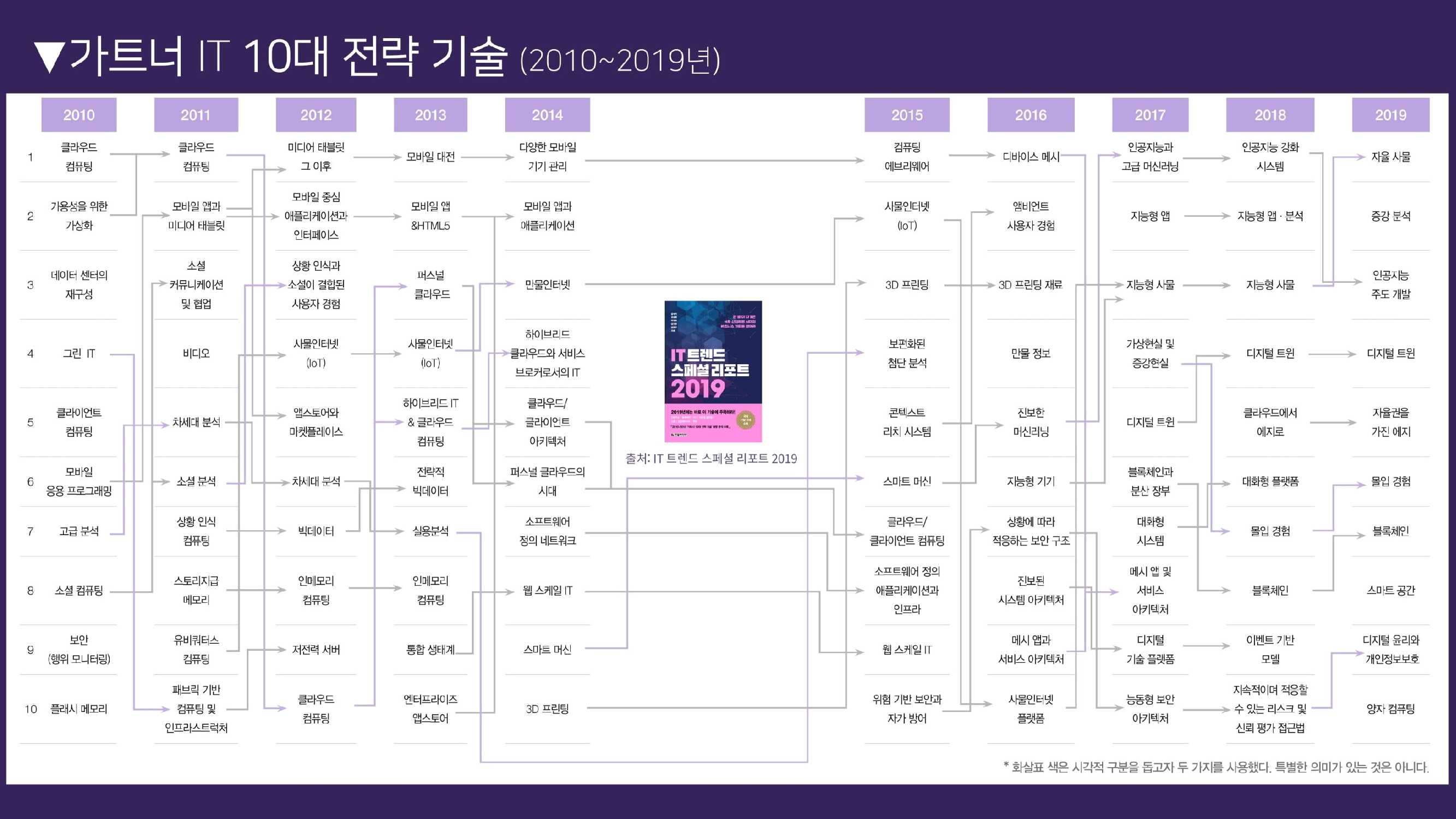 가트너의 IT 10대 전략 기술 2010 ~ 2019.jpg